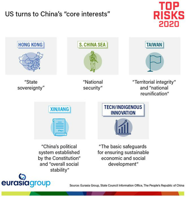 The US will turn to China's "core interests" in the tech and trade war, including Hong Kong, the South China Sea, Taiwan, Xinjiang, and tech/indigenous innovation.