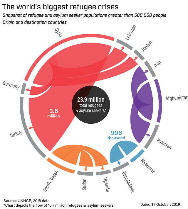 The world's biggest refugee crises