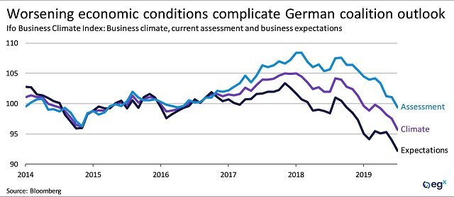 Worsening economic conditions complicate German coalition outlook.