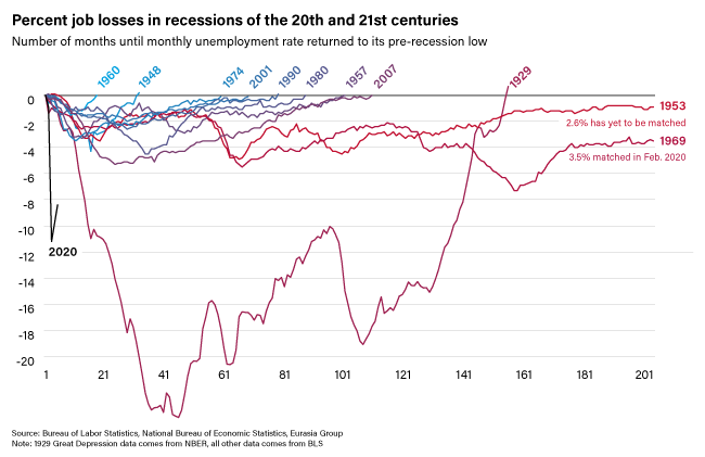Percent job losses in recessions of 20th and 21st centuries