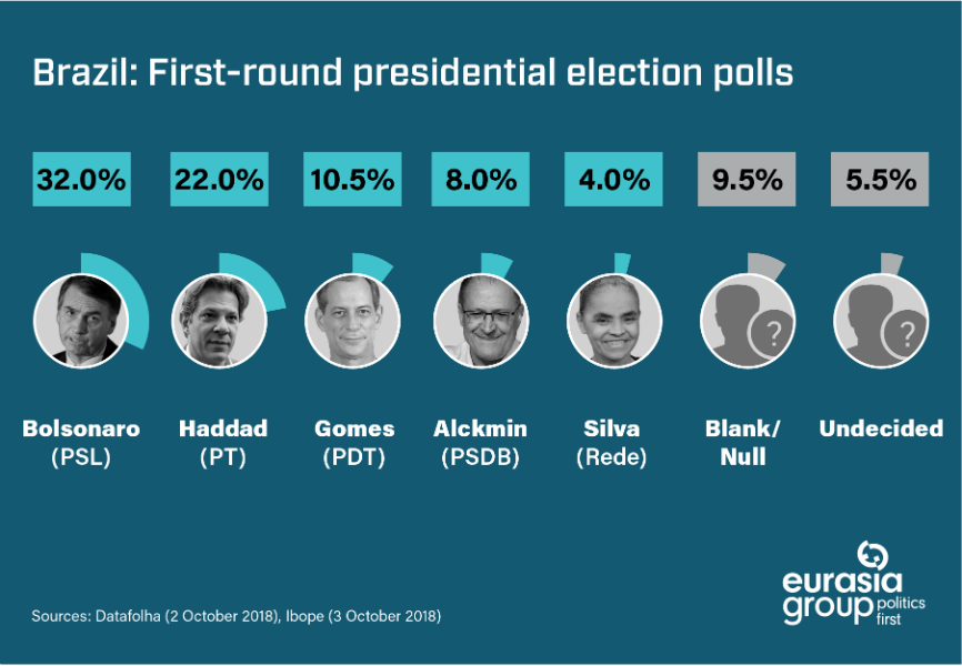 Five Questions about Brazil's Upcoming Presidential Election