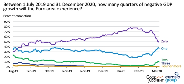 Between 1 July 2019 and 31 December 2020, how many quarters of negative GDP growth will the Euro area experience?