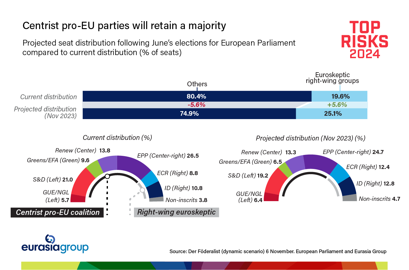 Centrist pro-EU parties will retain a majority