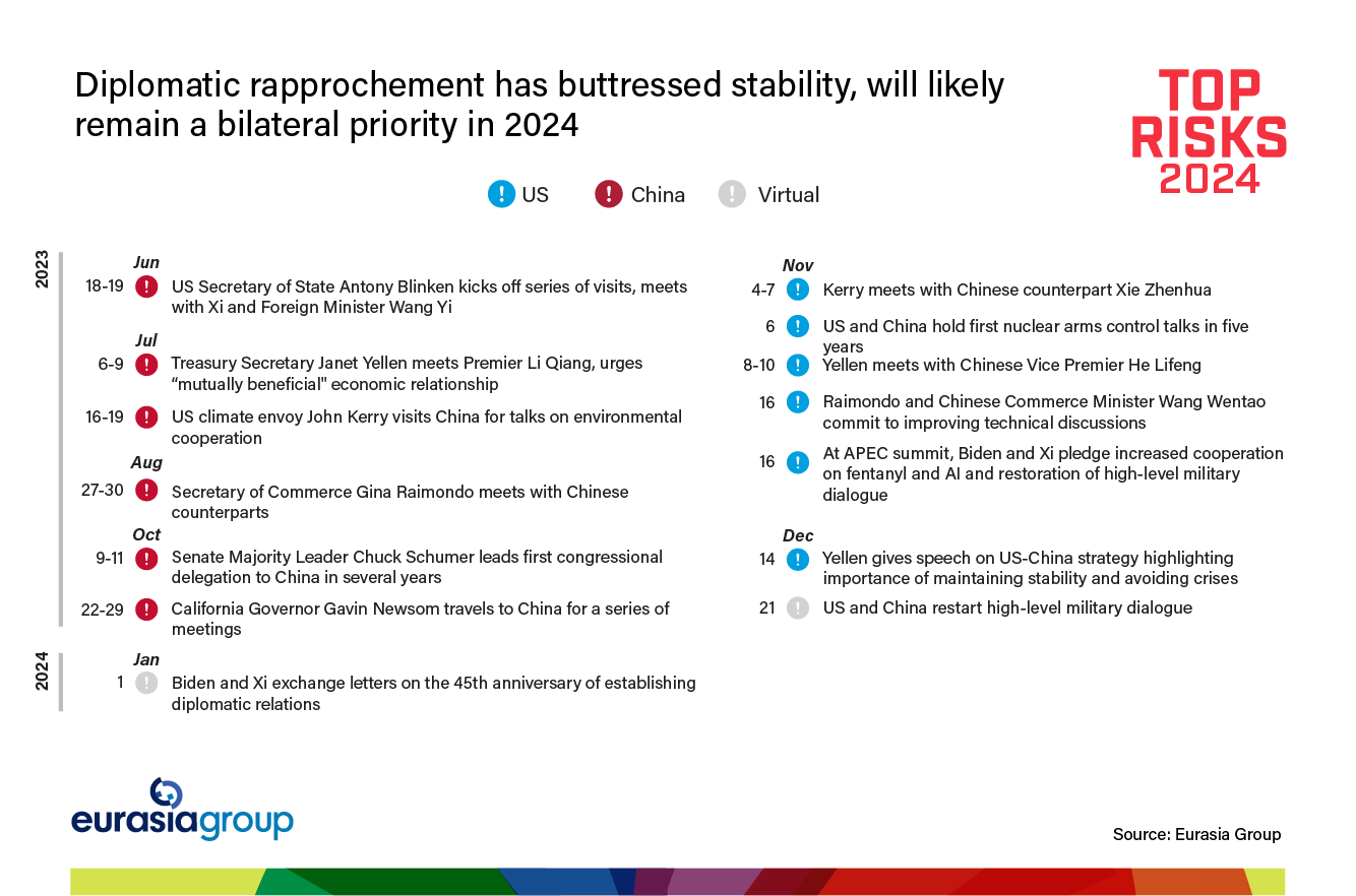 Diplomatic rapprochement has buttressed stability, will likely remain a bilateral priority in 2024