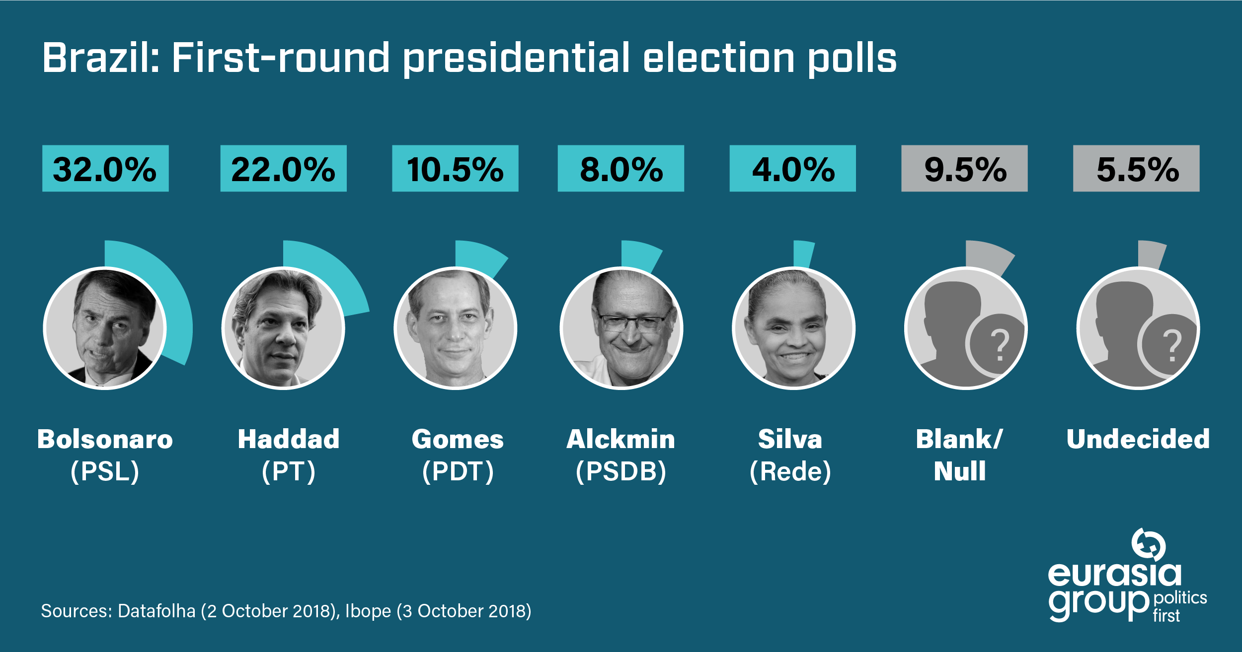 Eurasia Group Strong leftist contender emerges in Brazilian election
