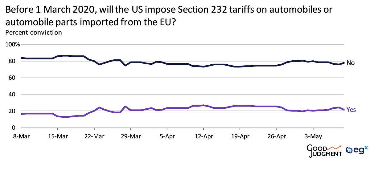Eurasia Group Superforecaster Fridays Auto tariffs