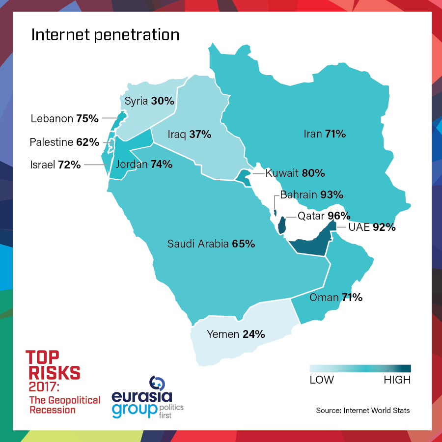 Internet Penetration in the Middle East 
